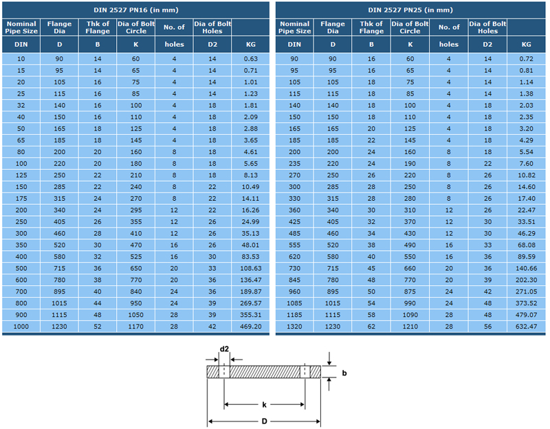 German Standard Flanges, DIN 2527 Flanges, Mumbai, India